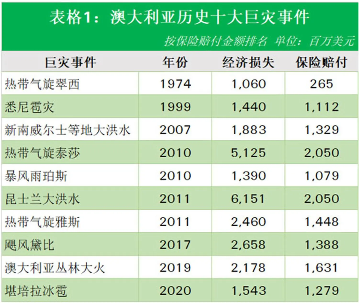 Table 1 of China NatCat article