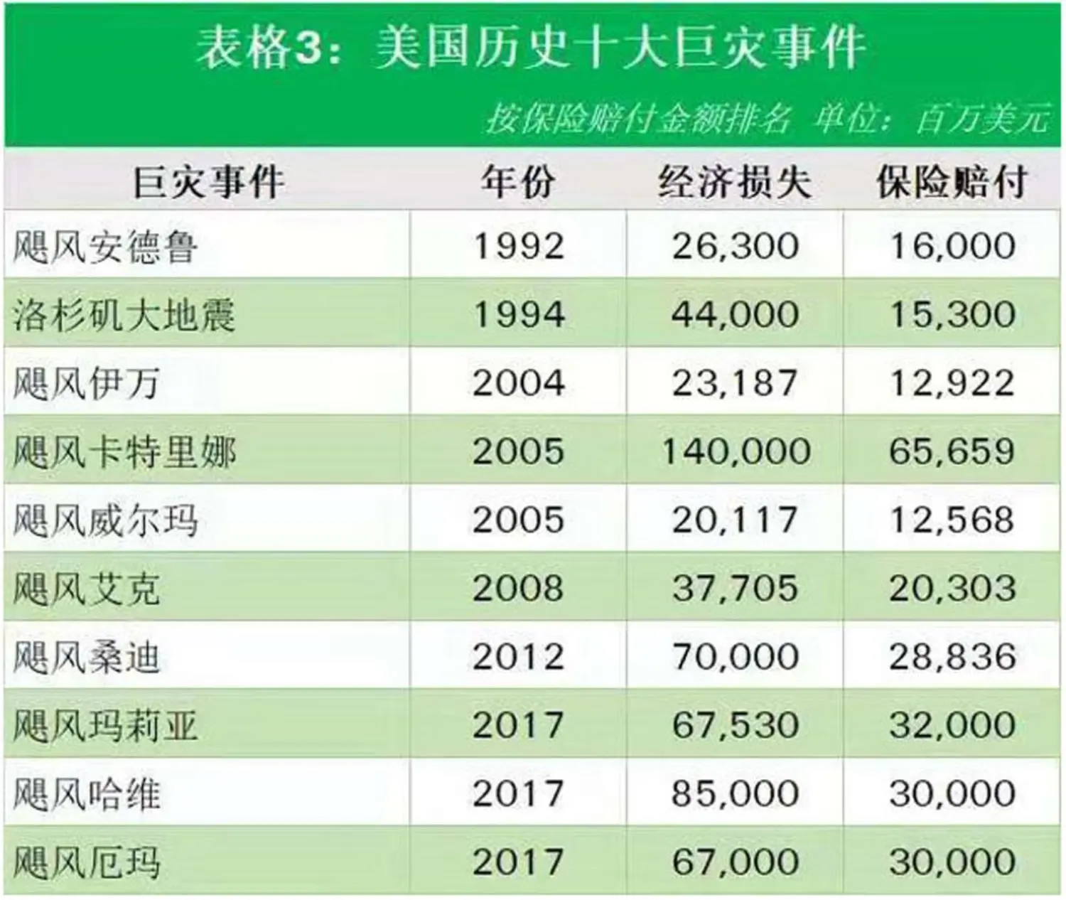 Table 3 of China NatCat article