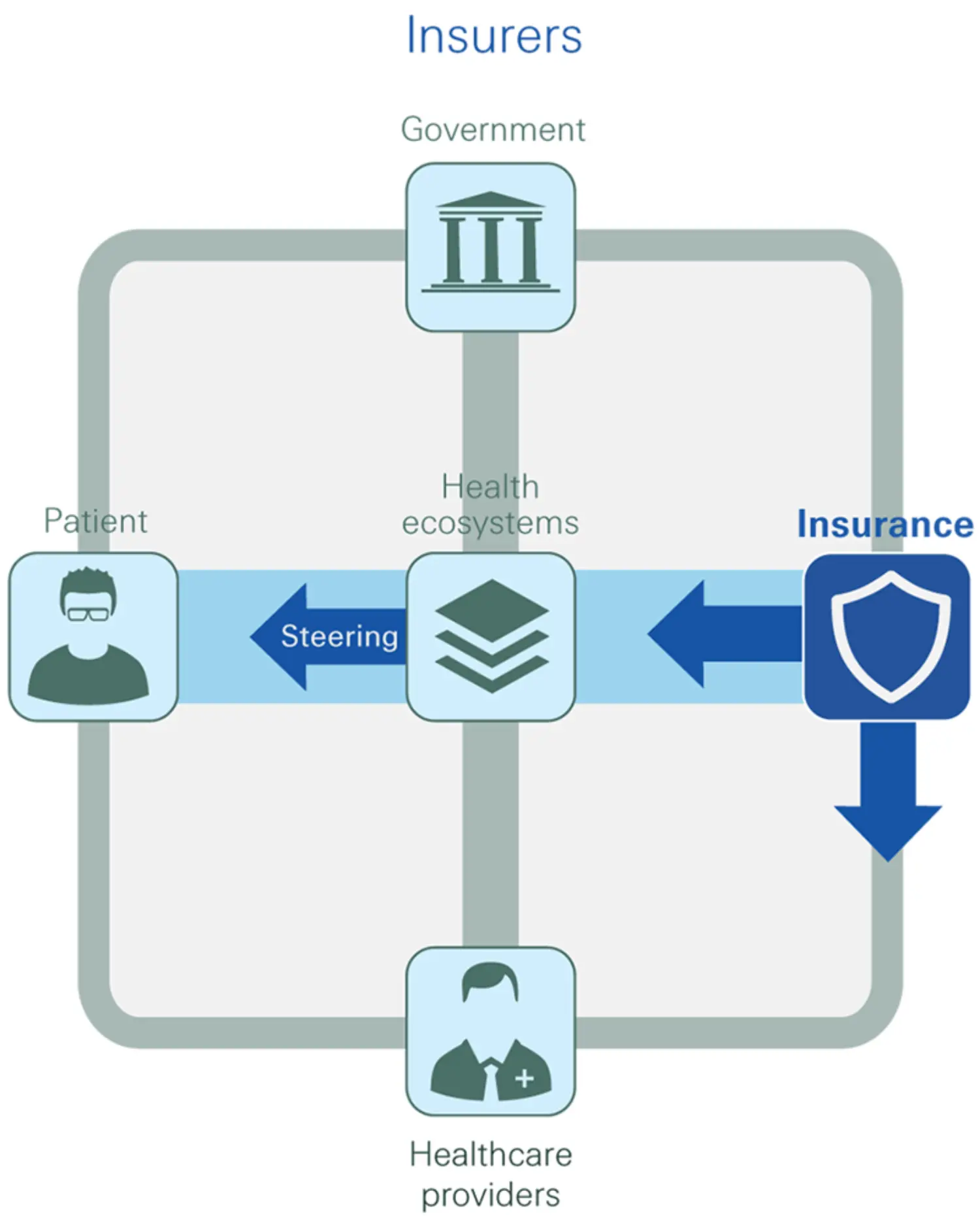 Insurer-led ecosystem