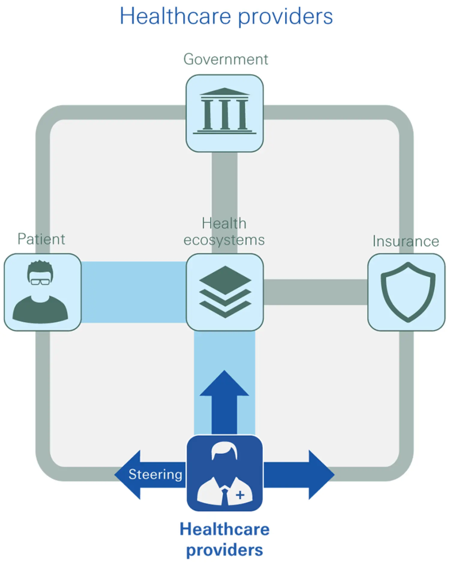 Healthcare provider-led ecosystem<br/>