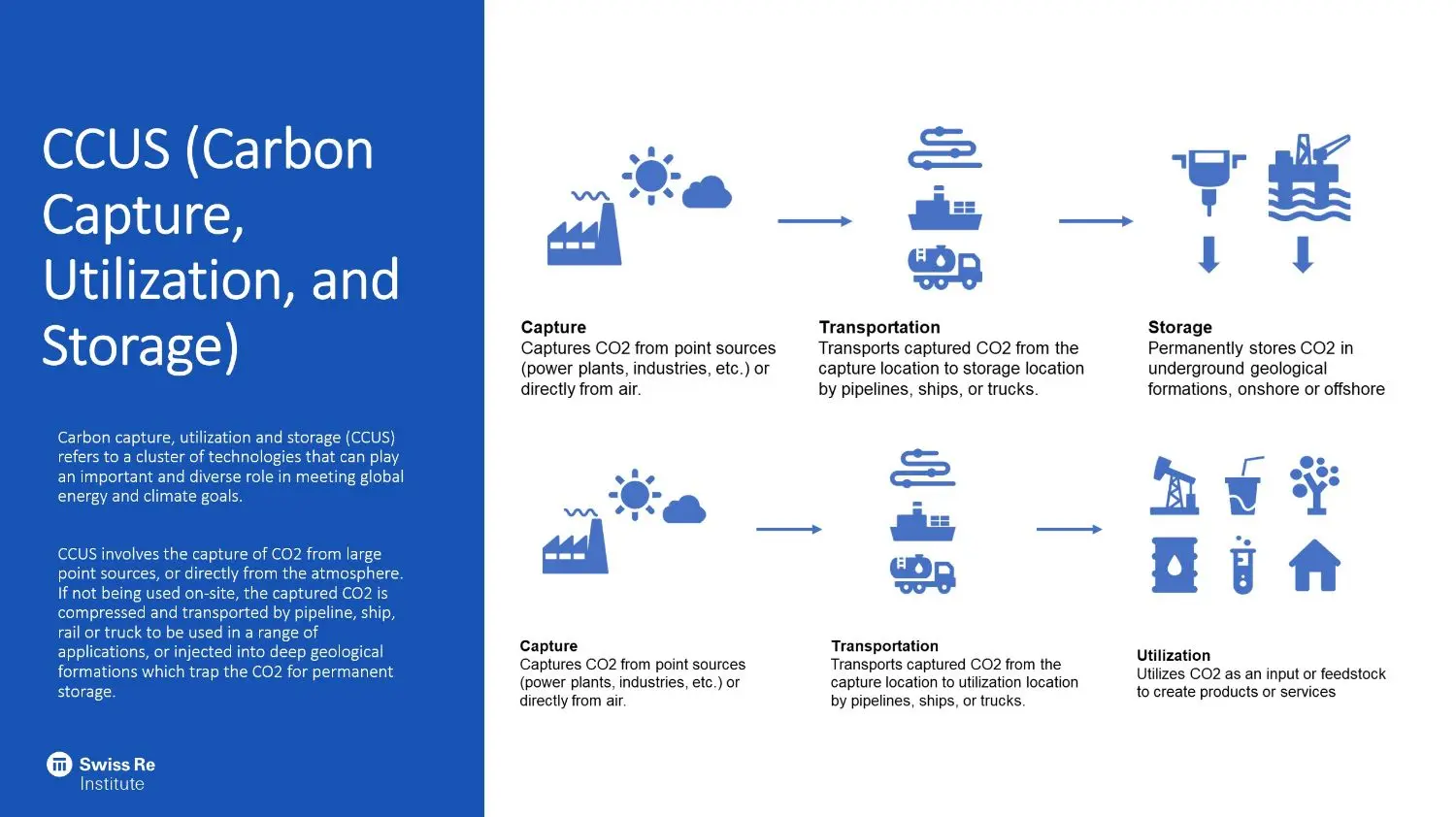 Carbon Capture, Utilisation and Storage infographics