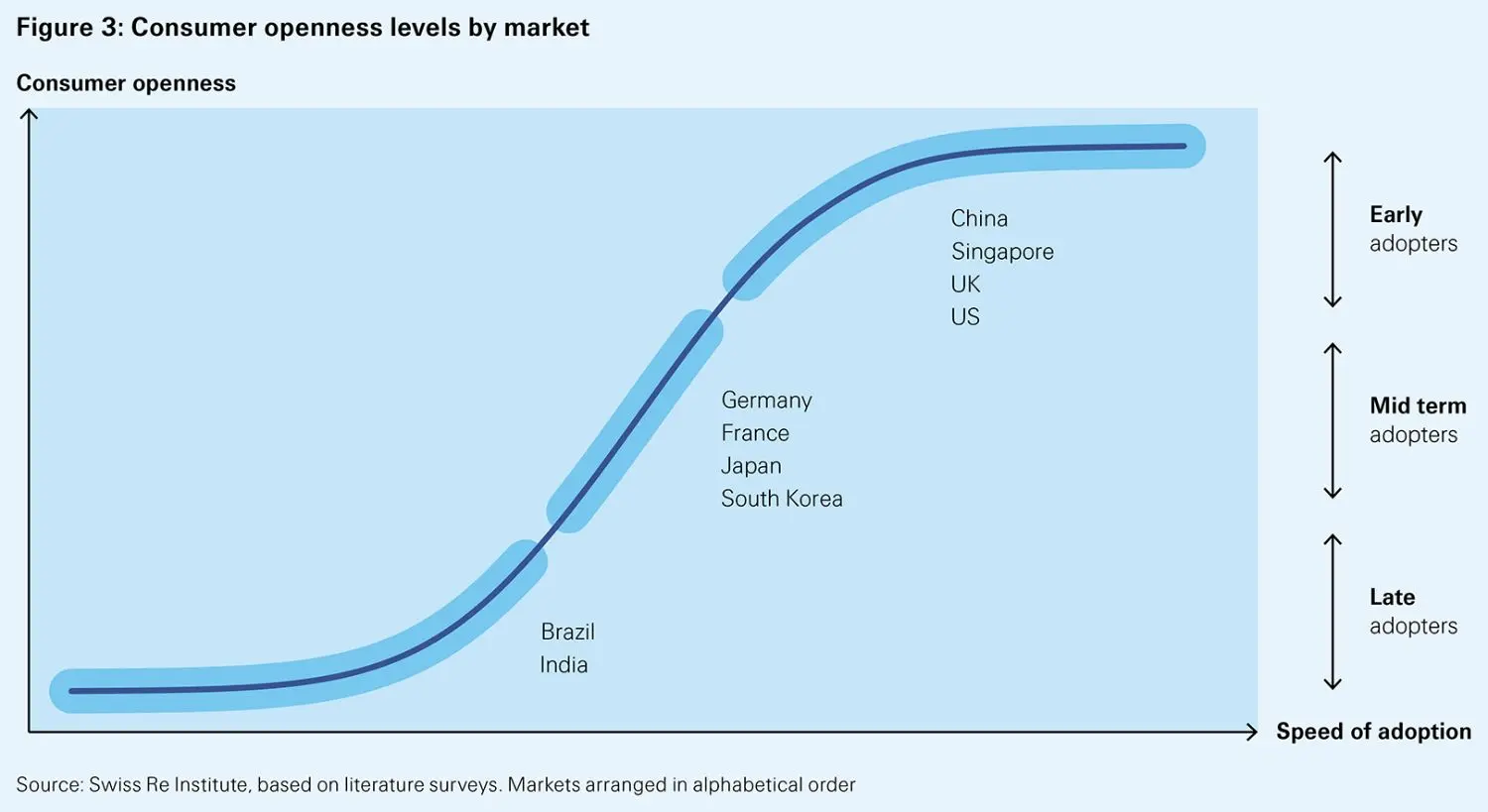 Swiss Re Institute: Autonomous mobility – How demand and supply are moving closer to equilibrium  - figure 3