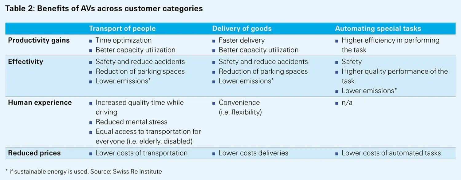 Swiss Re Institute: Autonomous mobility – How demand and supply are moving closer to equilibrium  - table 2.