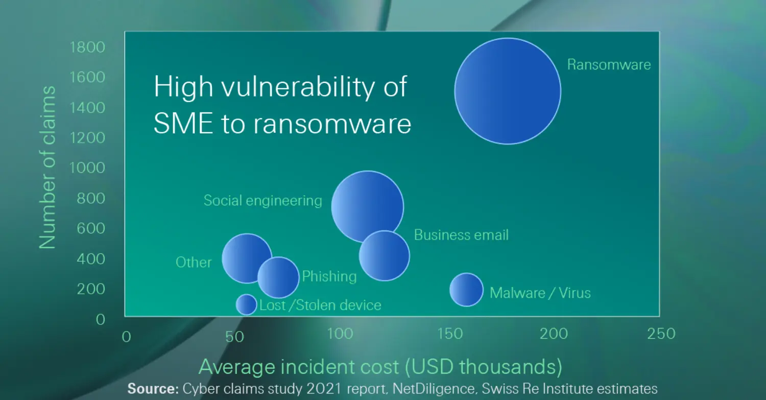 Chart of high vulnerability of SME to ransomware