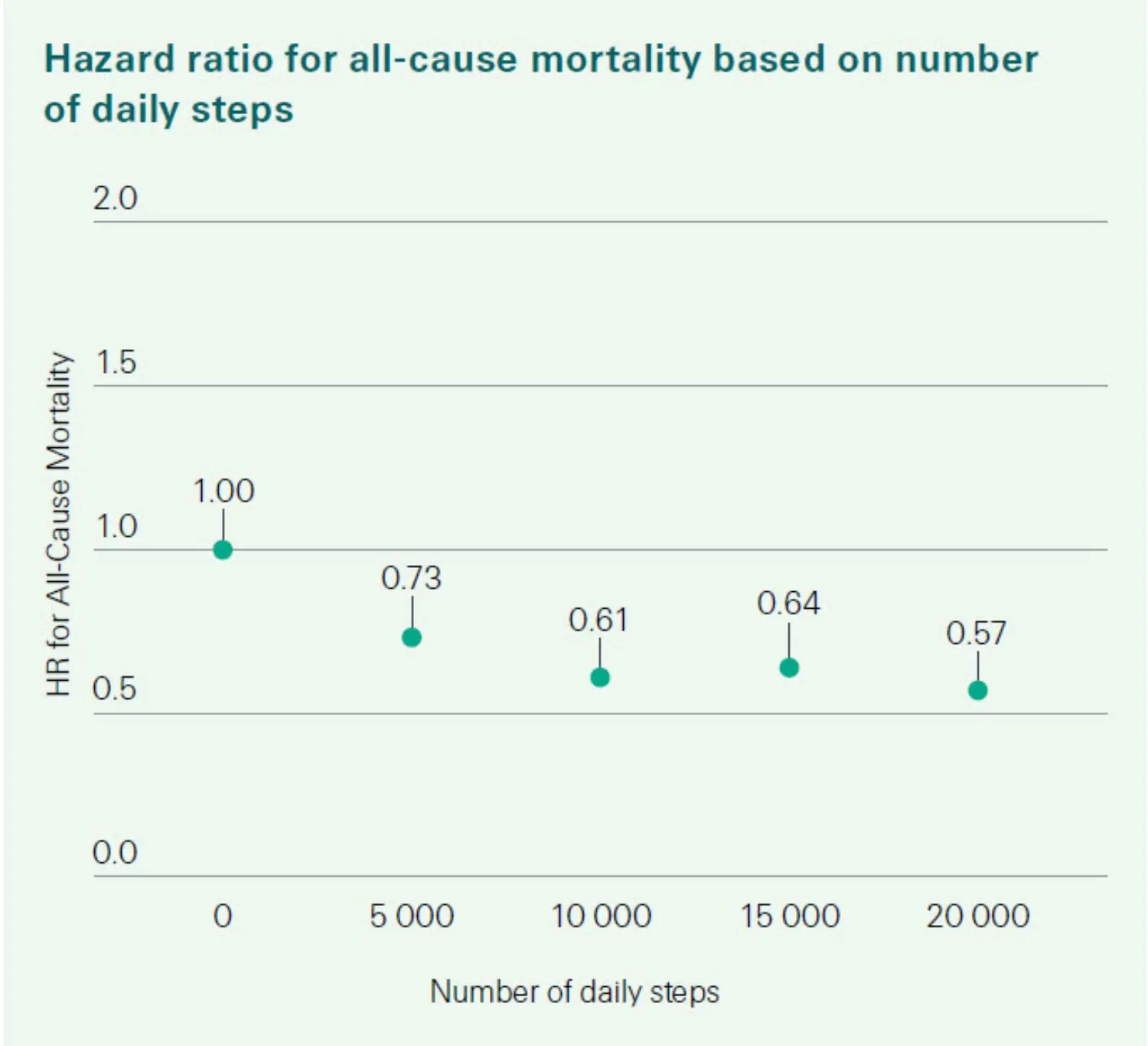 Hazard ratio chart.