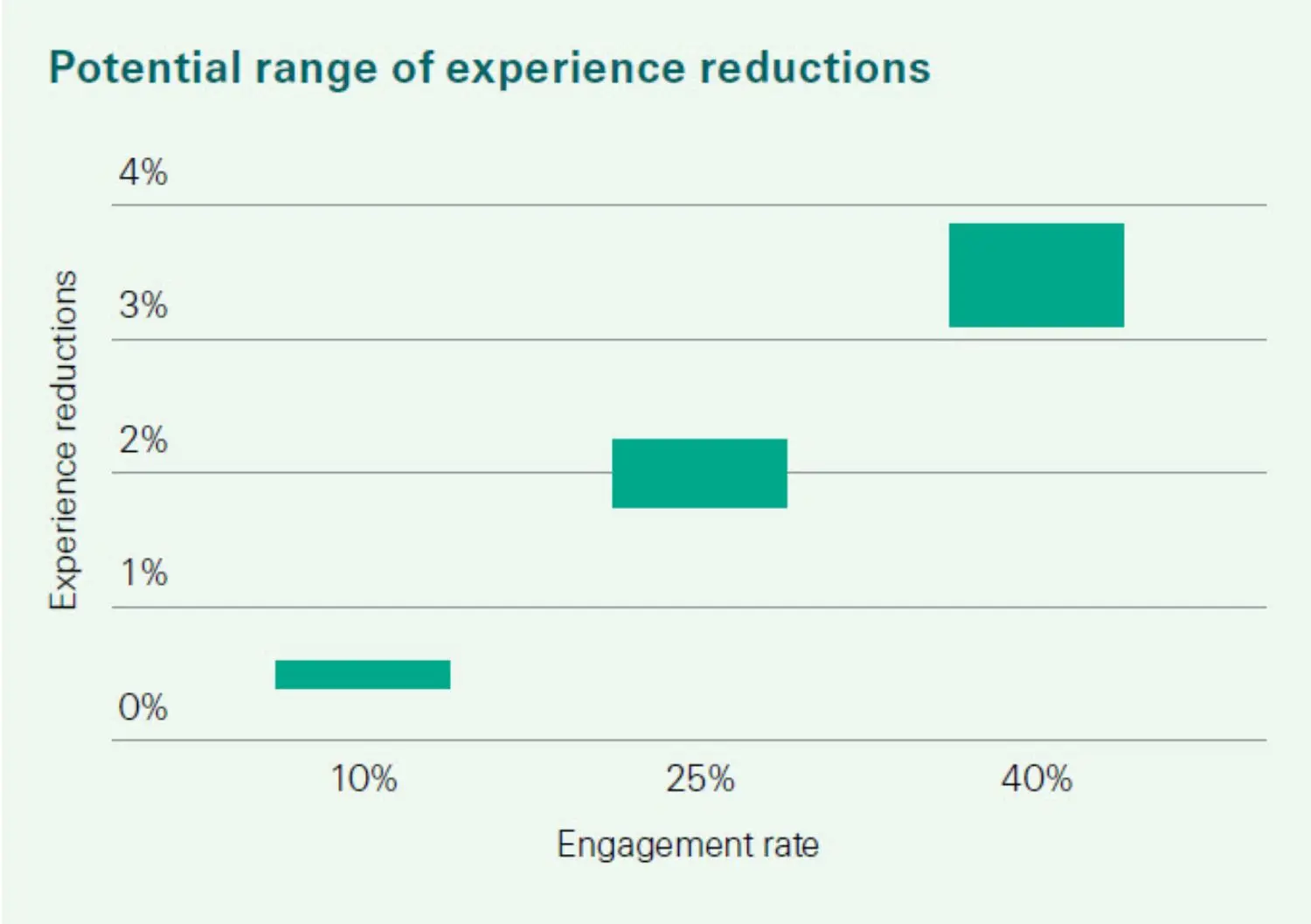 Potential range experience reduction graph.