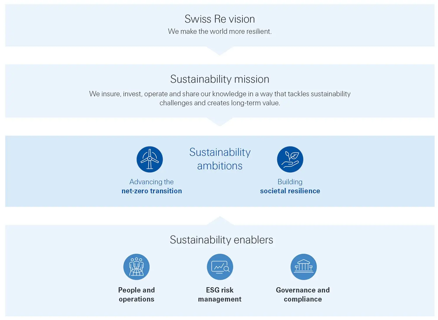 Group Sustainability Strategy