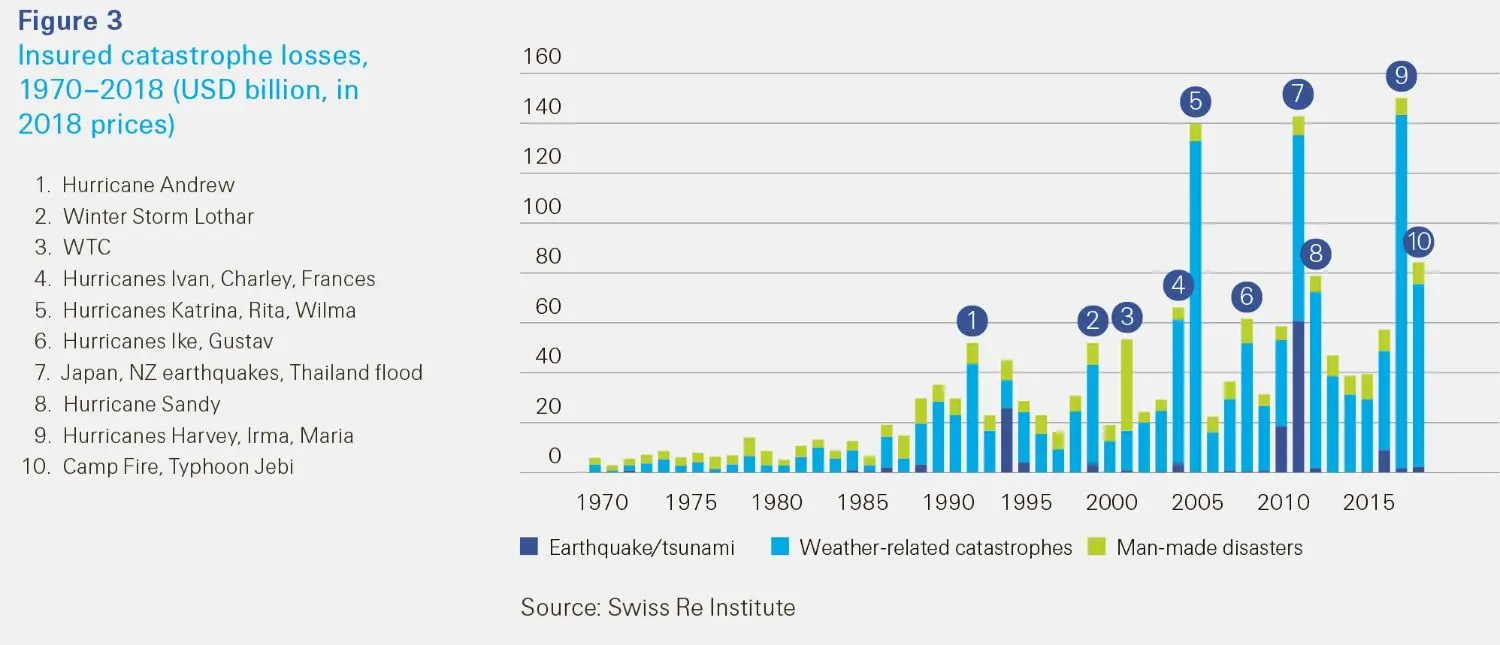 sigma 2 2019 Figure 03 insured catastrophe losses