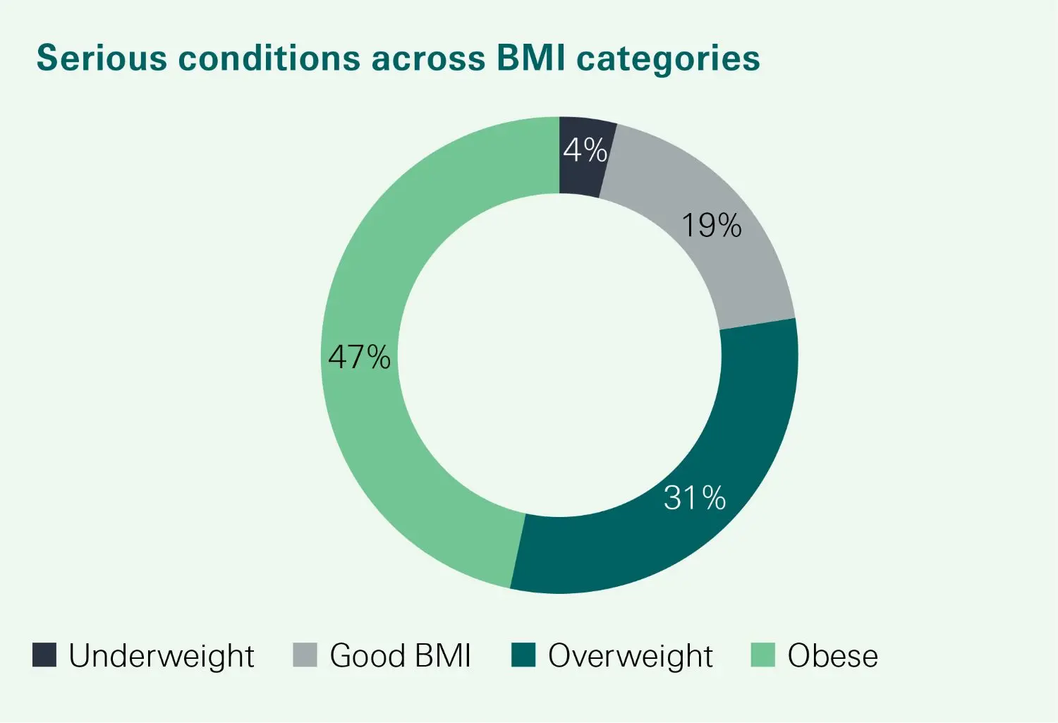 Underwriting data - serious conditions across BMI conditions