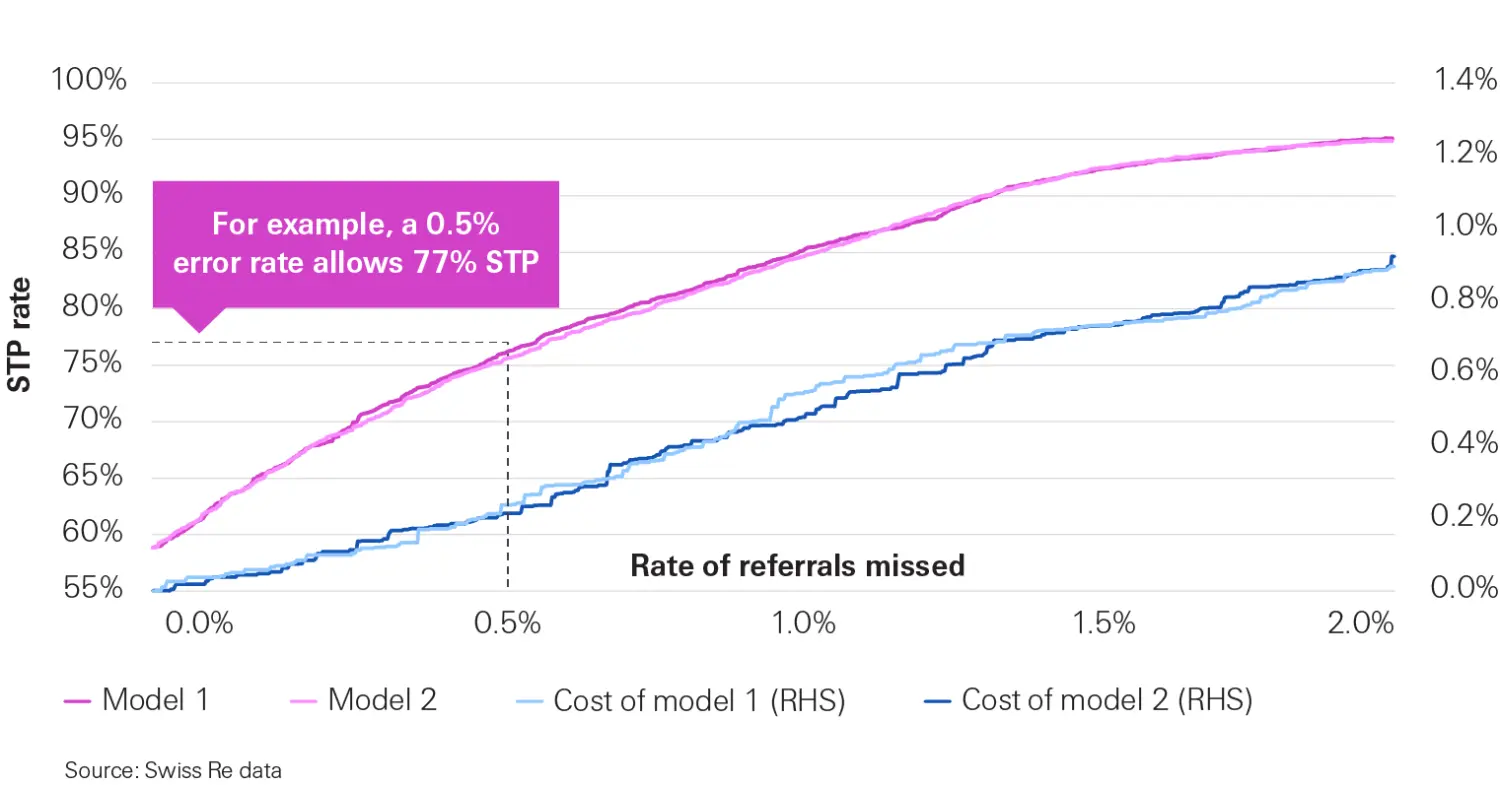 Figure 1: An analysis of STP vs Error rate