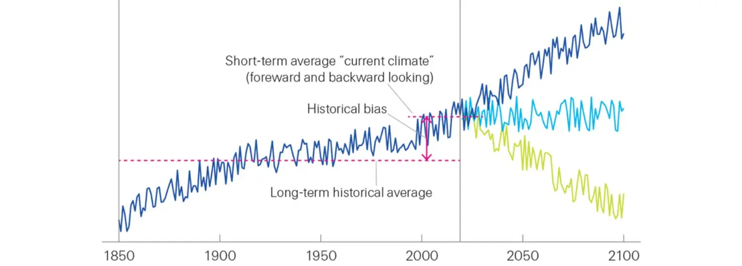 Historical modeling bias, forward and backward looking, Source: Sigma 2/2020