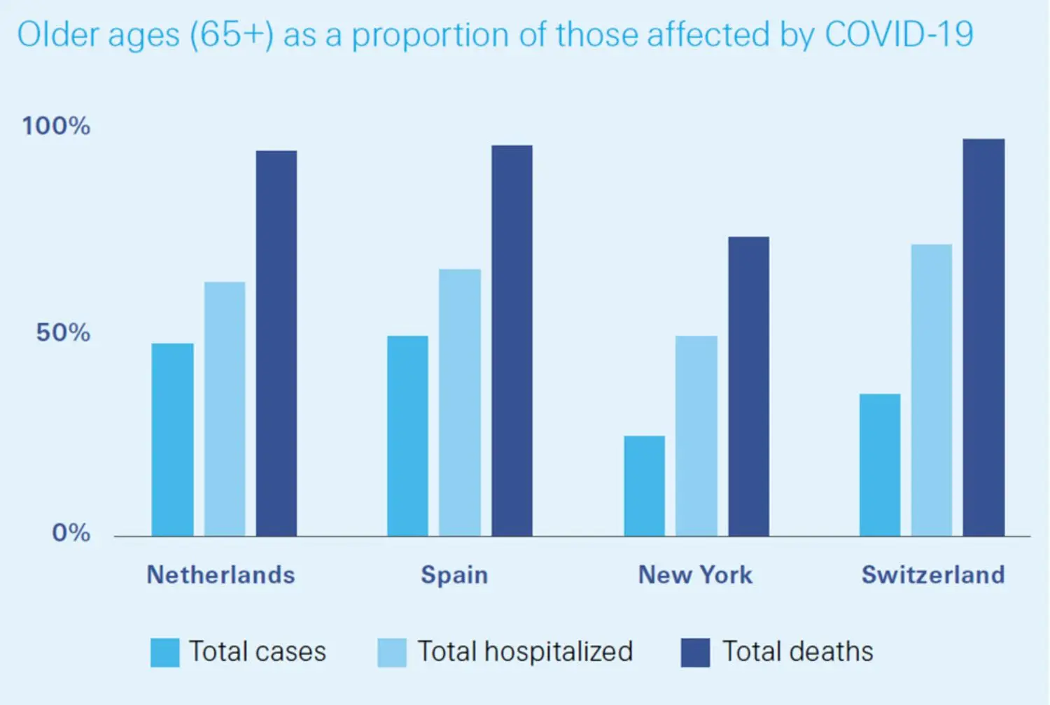 Most hospitalisations and nearly all fatalities come from the 65+ age group