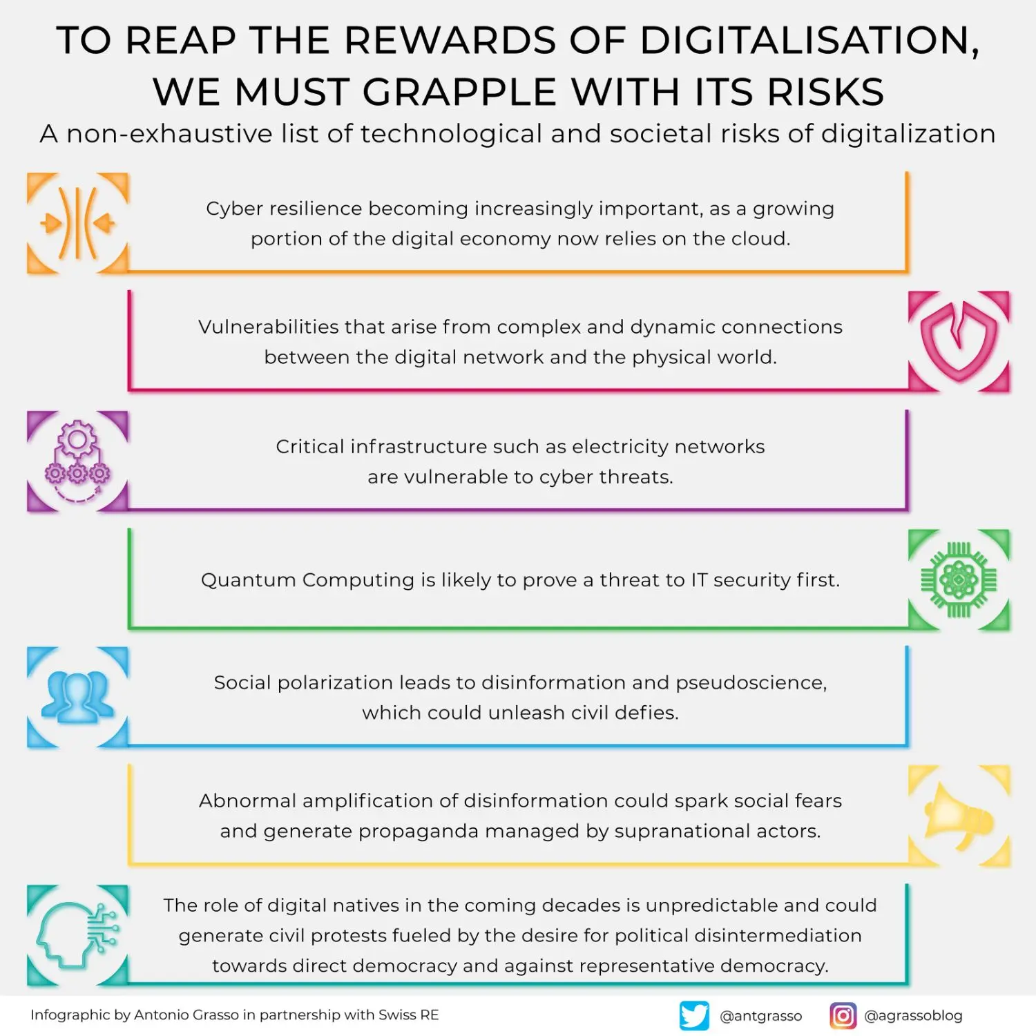 A non-exhaustive list of technological and societal risks of digitalisation - Infographic by Antonio Grasso in partnership with Swiss Re
