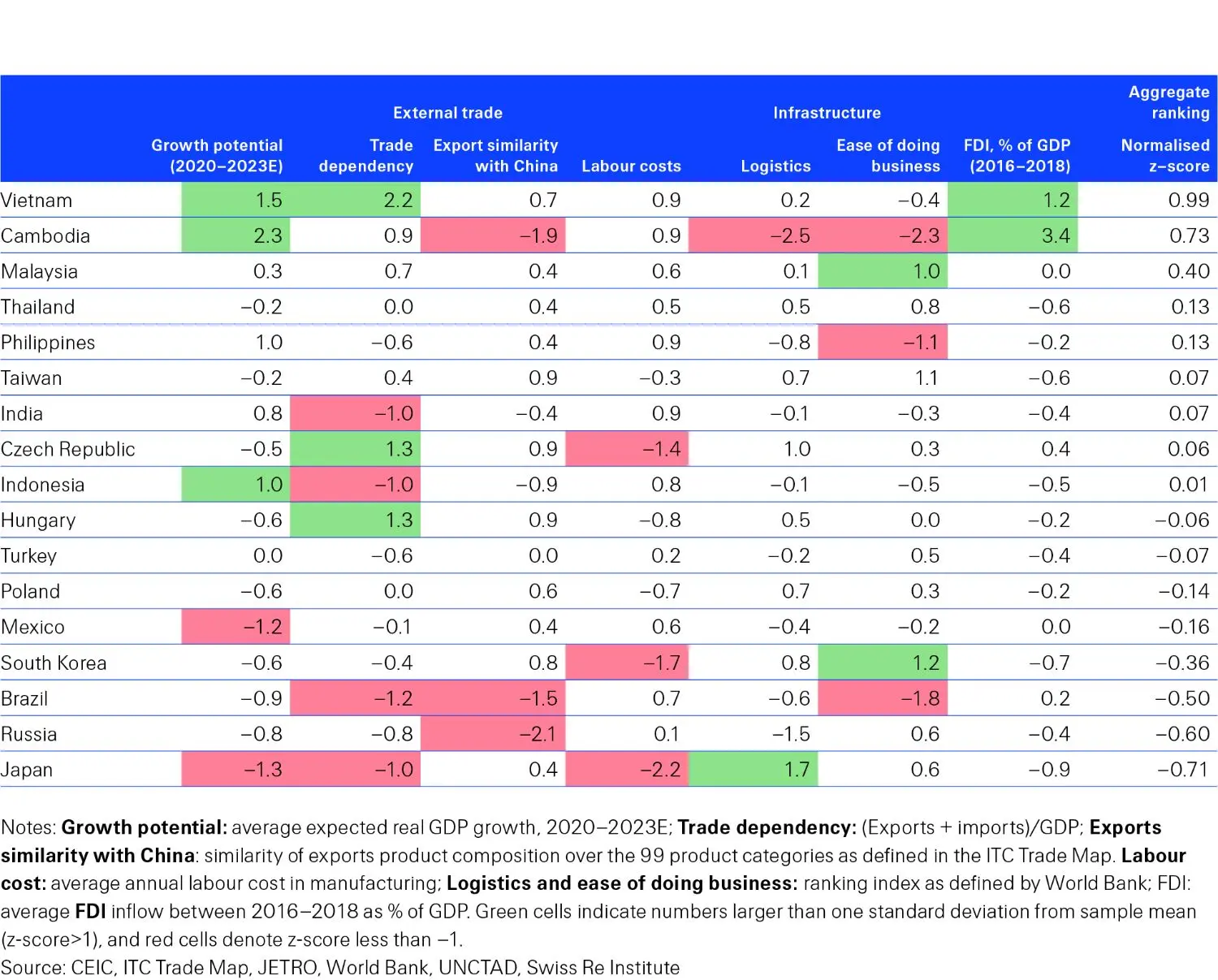 a table showing production relocation scorecard 
