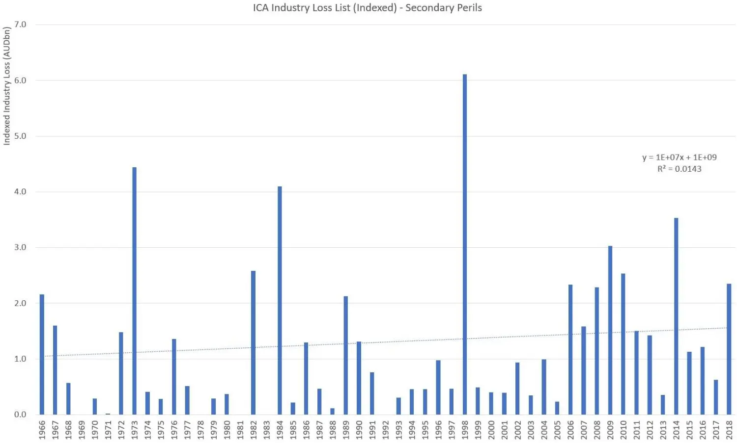 secondary_perils_graph
