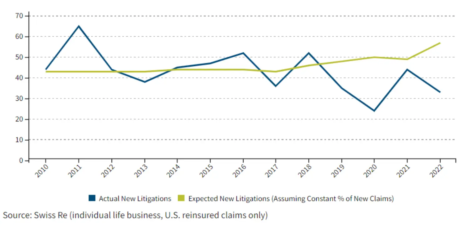 Number of new litigation chart