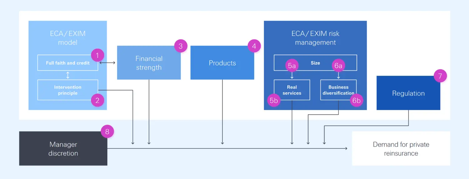 UML diagram illustrating the demand framework for SR-PSS reinsurance operations.
