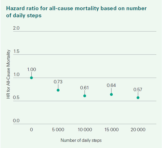 Hazard ratio chart.